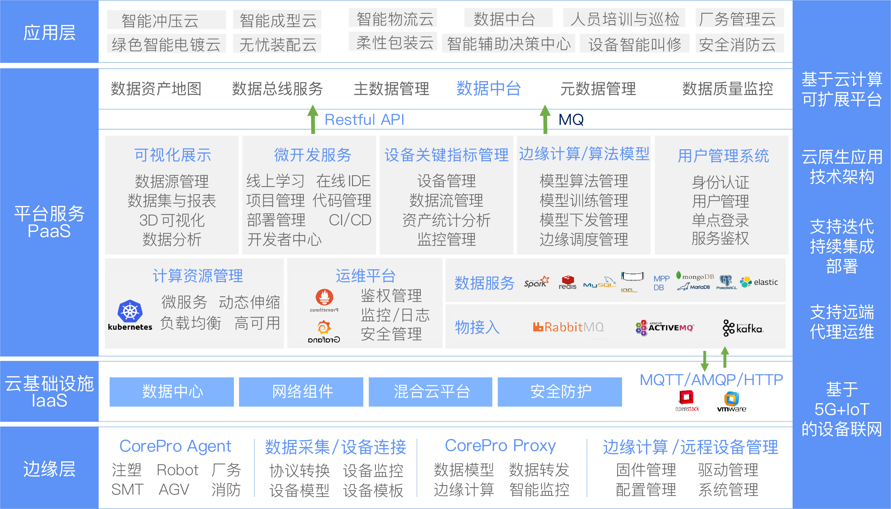 工业互联网平台企业级解决方案