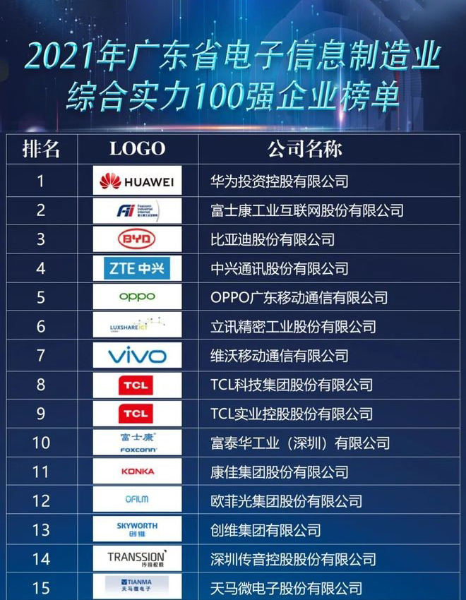 工业富联跻身广东制造企业前三