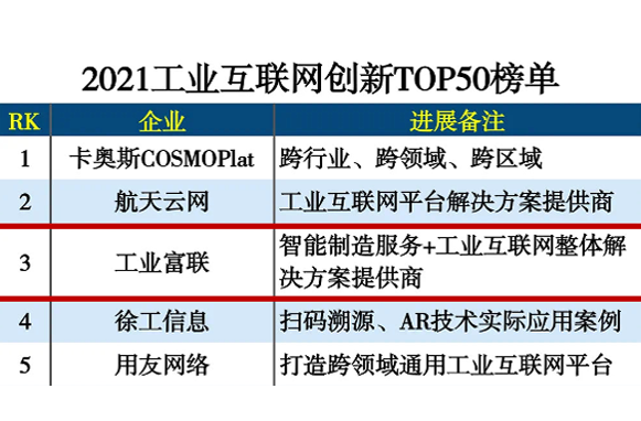 工业富联入选“2021工业互联网创新TOP50”榜单