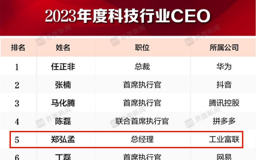 工业富联董事长郑弘孟入选年度科技行业CEO榜单