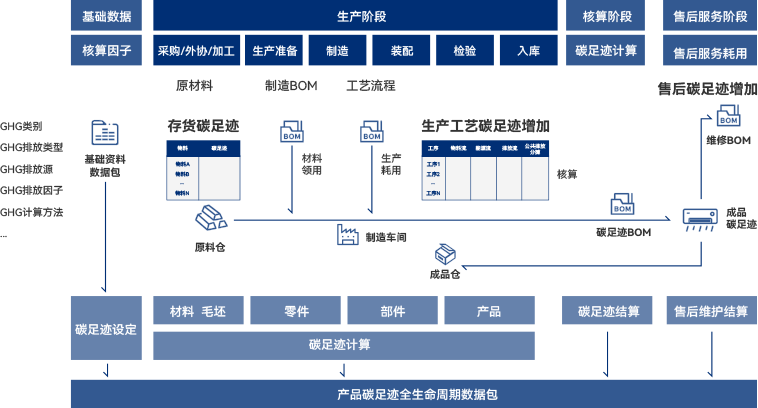 产品碳足迹（LCA)