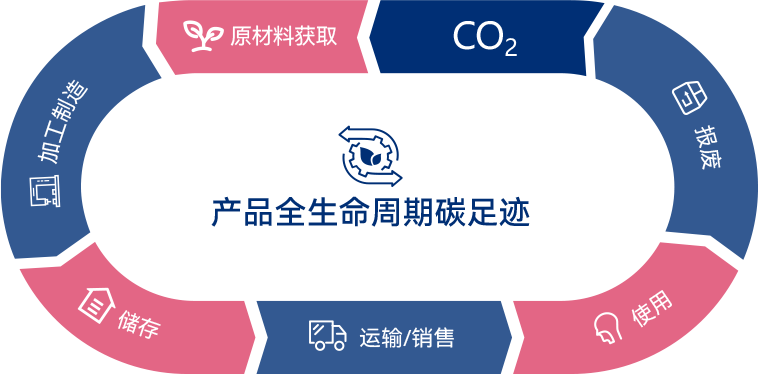 产品碳足迹与组织碳盘查