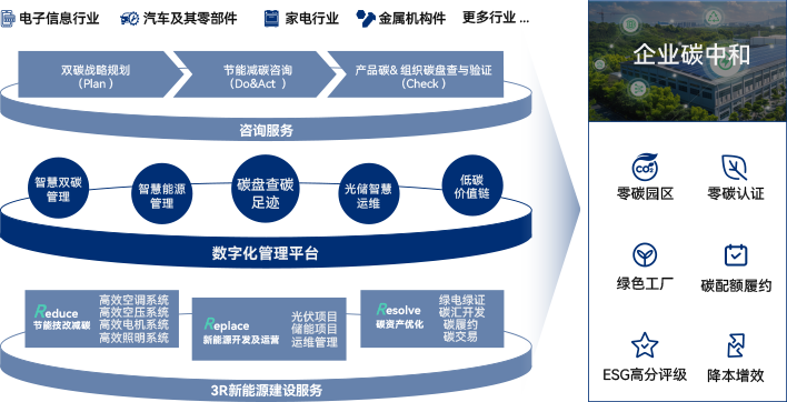 碳中和一站式解决方案