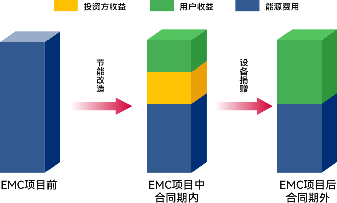 能源服务业务模式