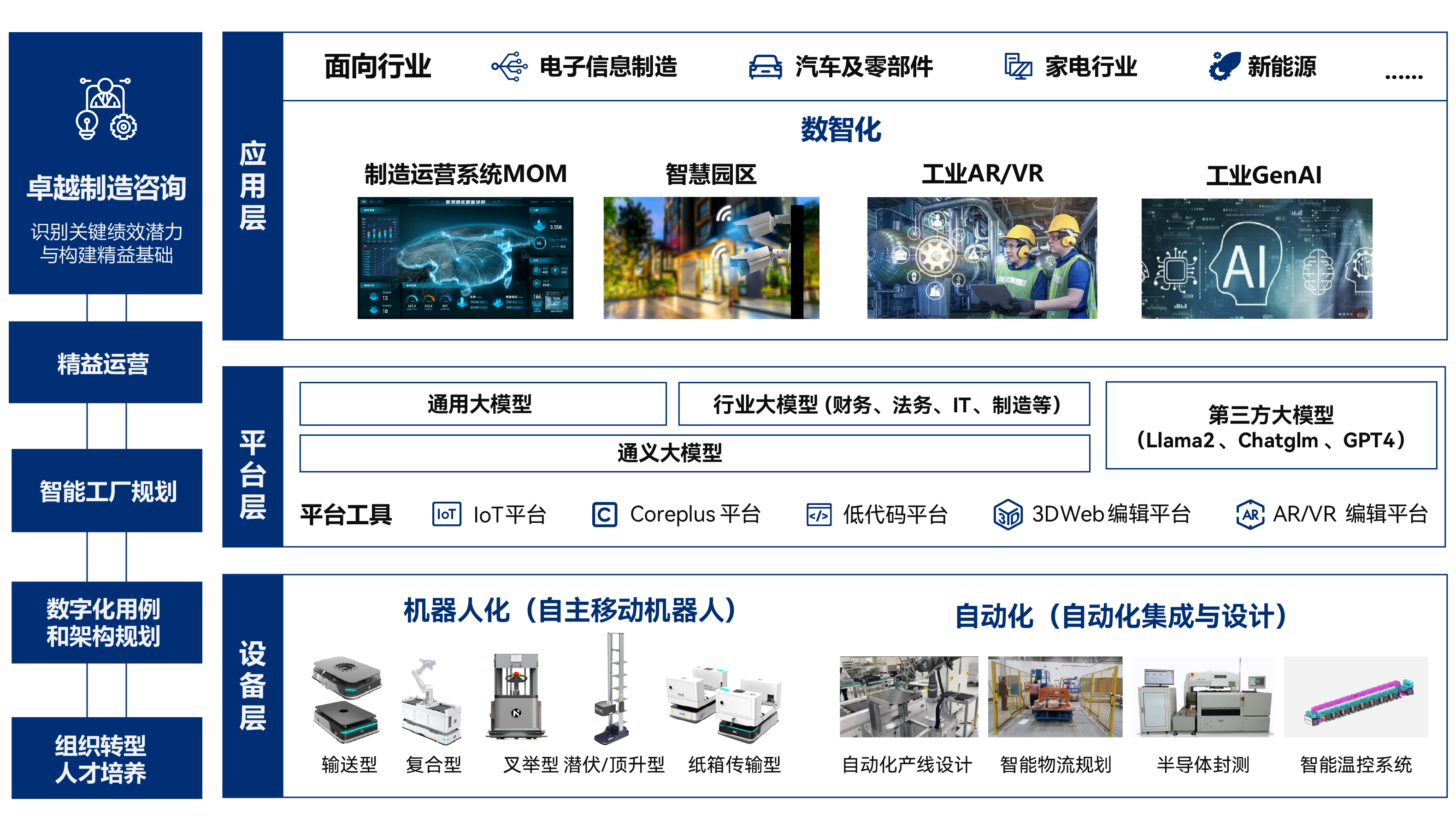 一站式数字化转型服务