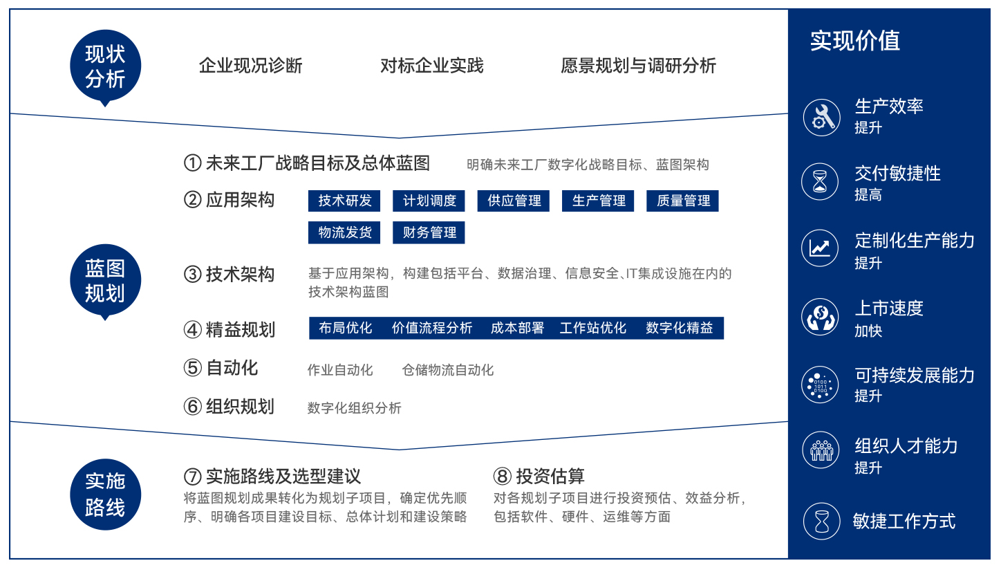 灯塔工厂顶层设计规划