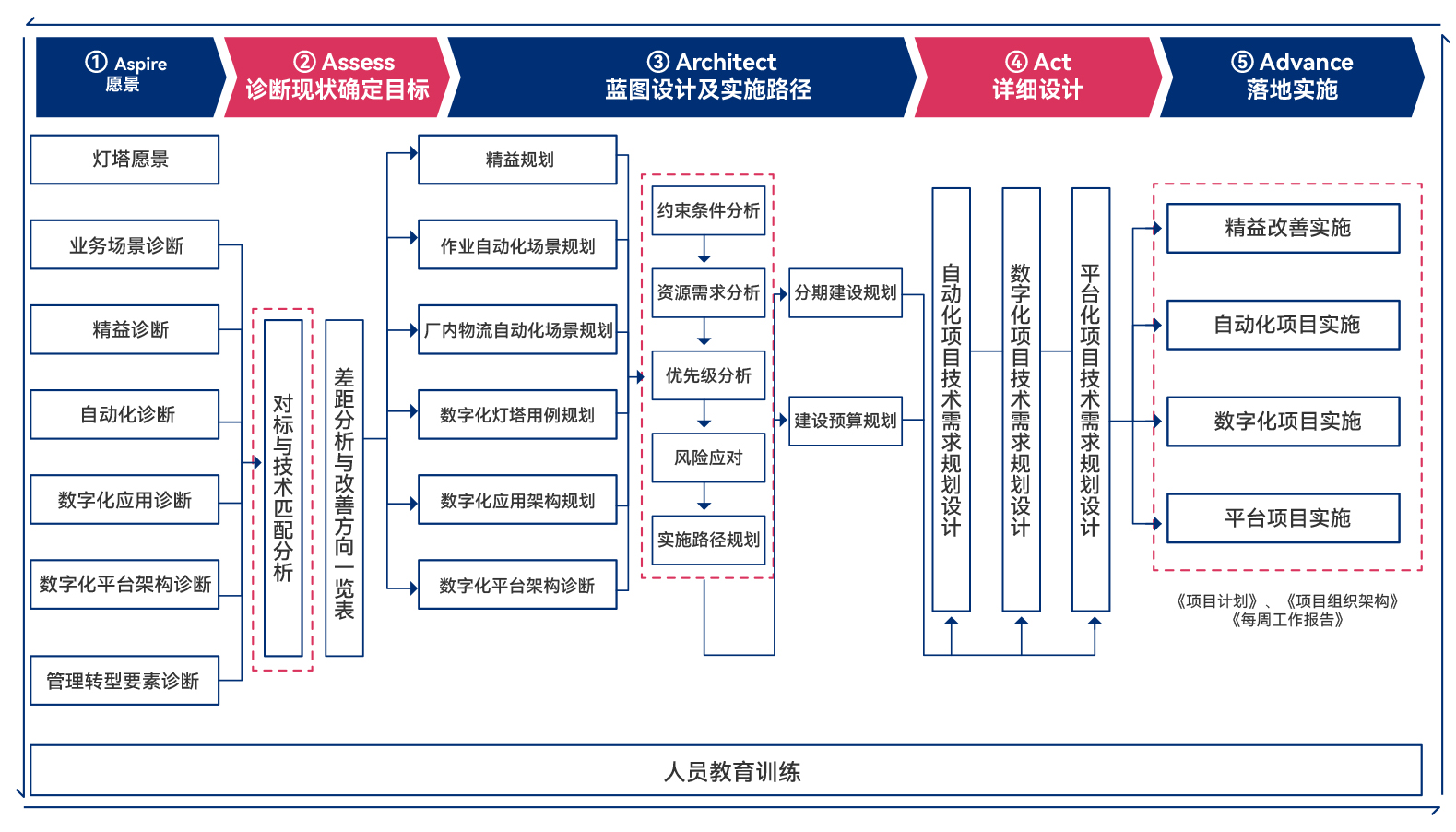 灯塔工厂“5A”顶层规划方法