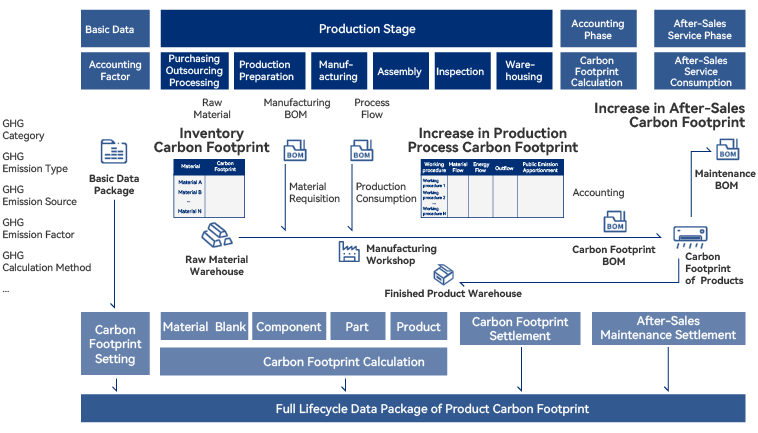 Product Carbon Footprint (LCA)