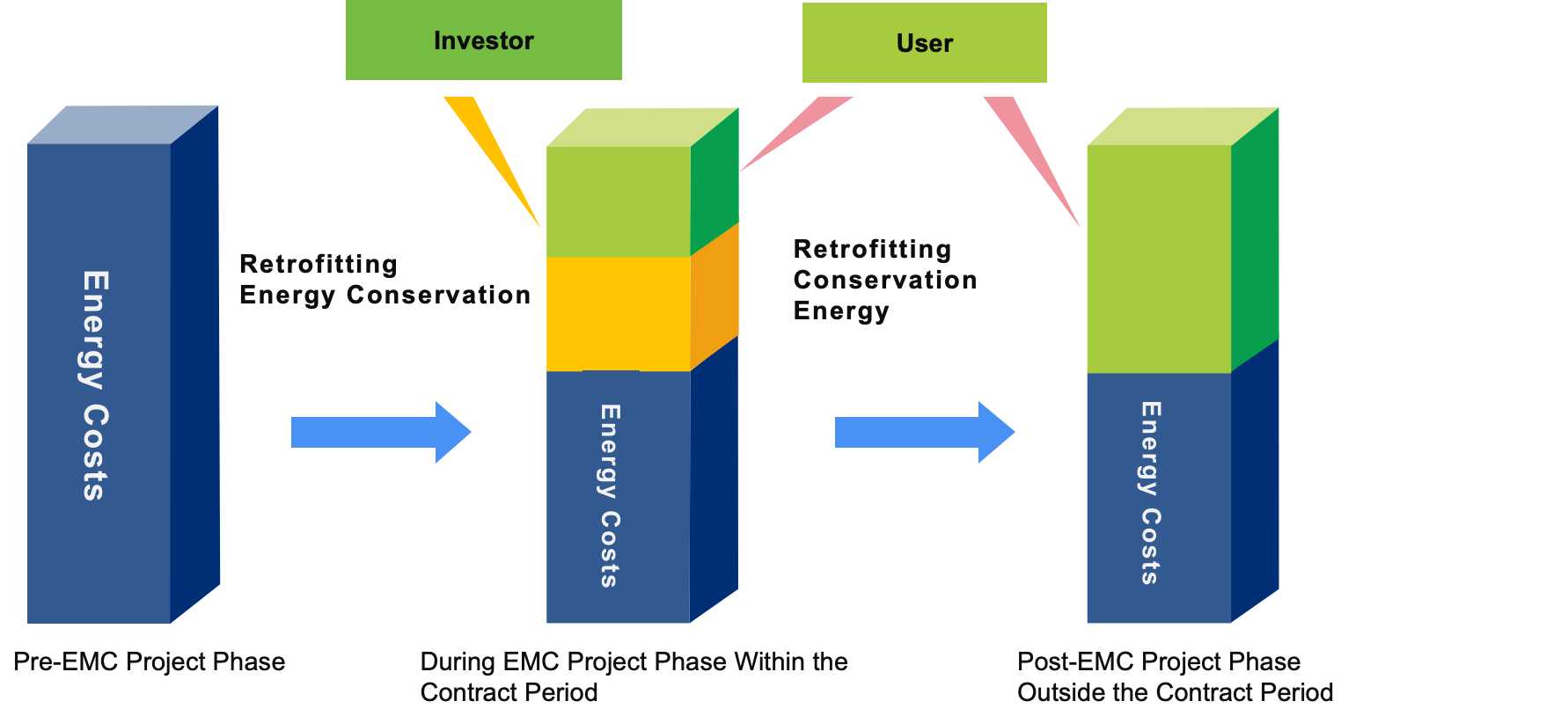 Energy Services Business Model