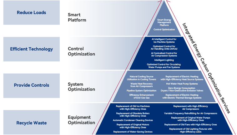 Reduce: Energy Conservation Tech Transformation