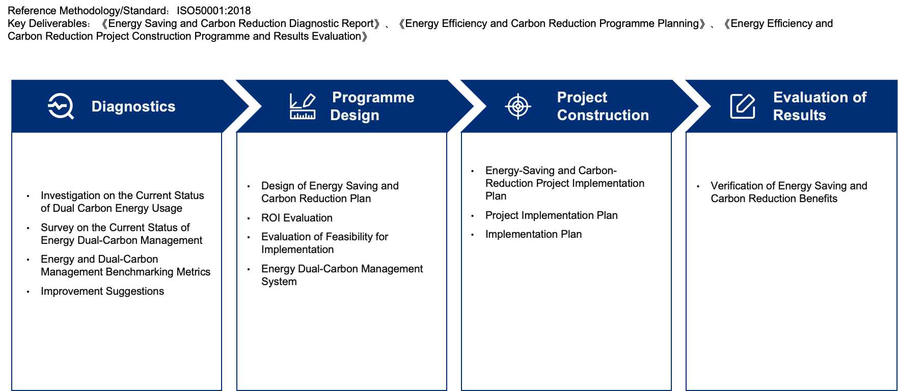 Energy Conservation and Decarbonization Consulting