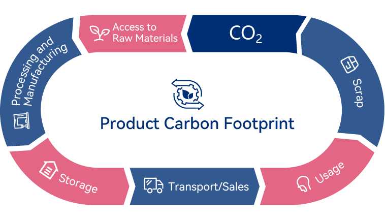 Product Carbon Footprint and Organizational Carbon Inventory