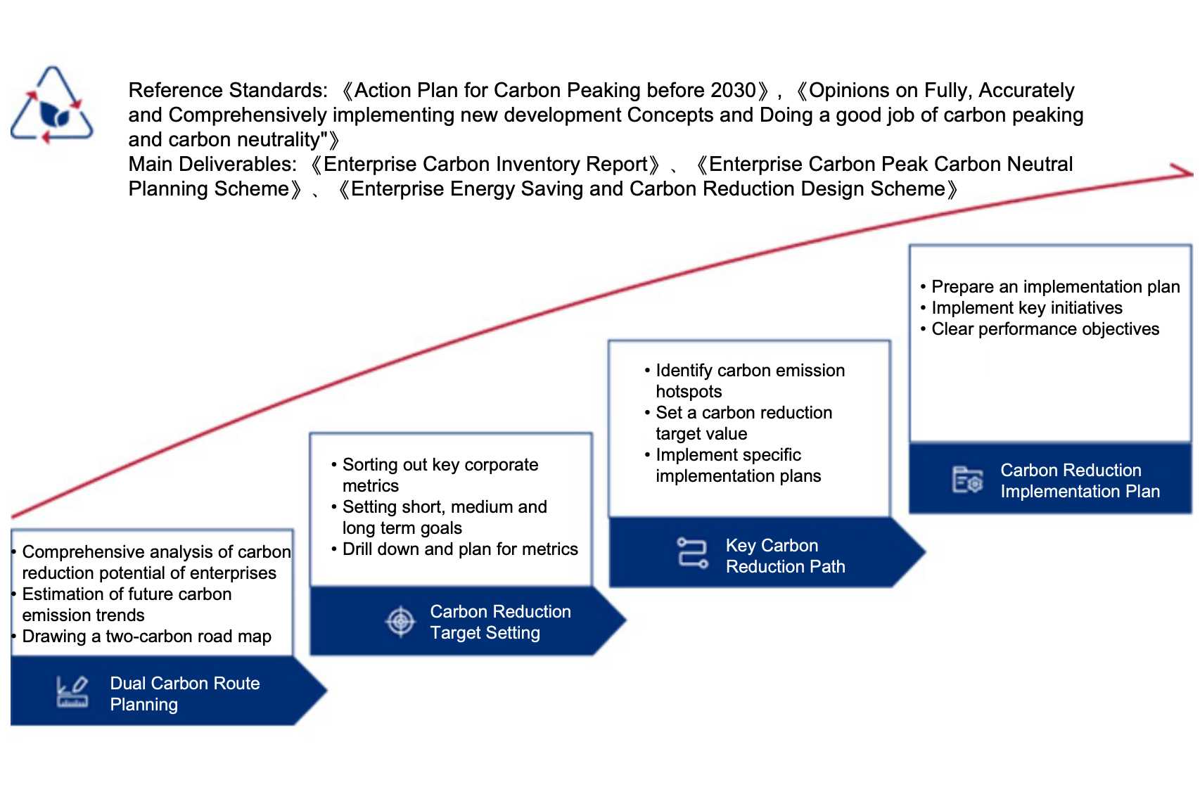 Carbon Peak and Carbon Neutrality Strategic Planning