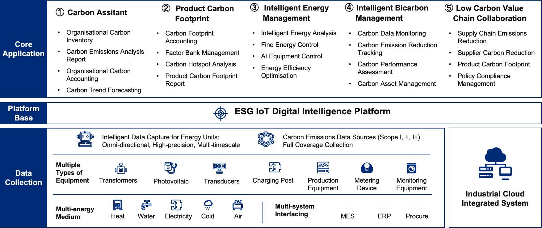 Energy & Carbon Management Platform