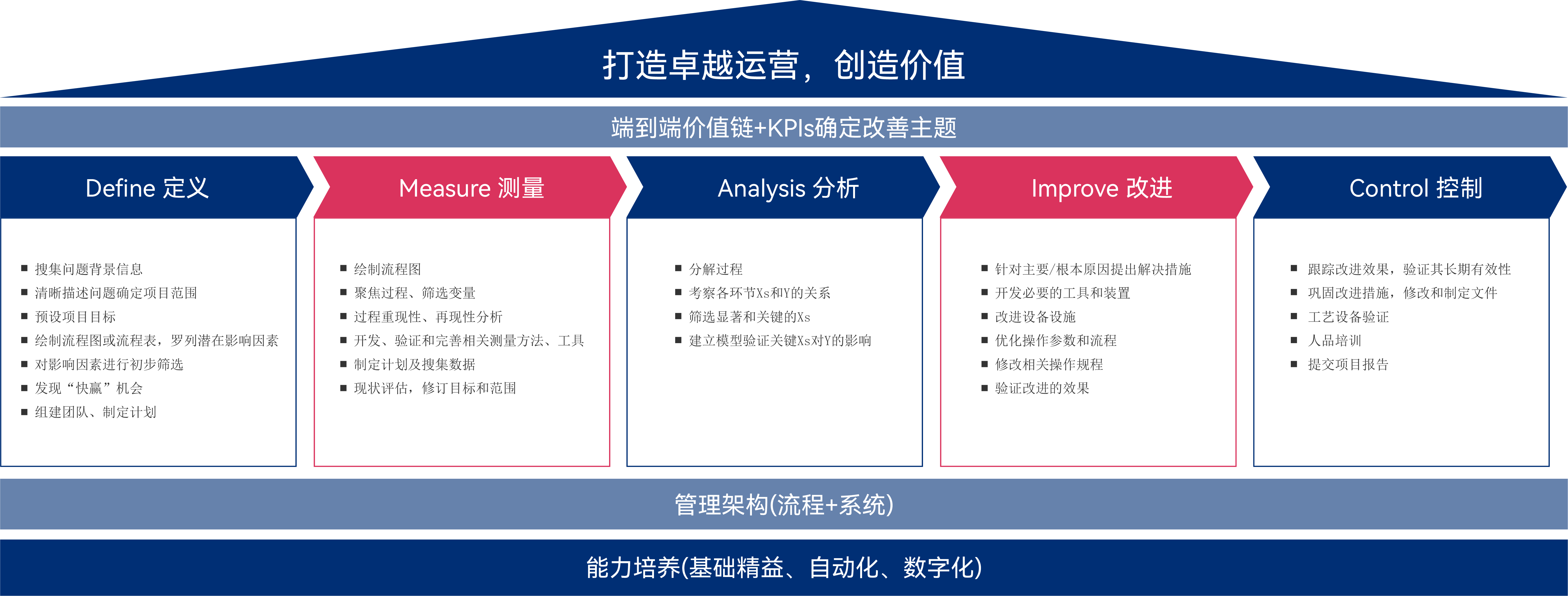 打造卓越运营体系 创造价值