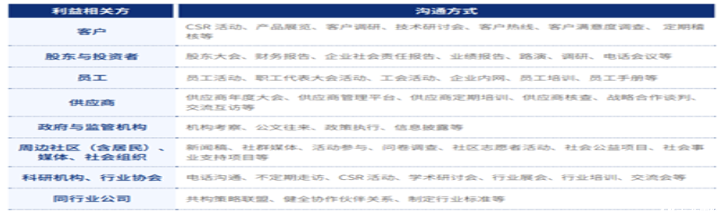 步骤二 确定实质性议题