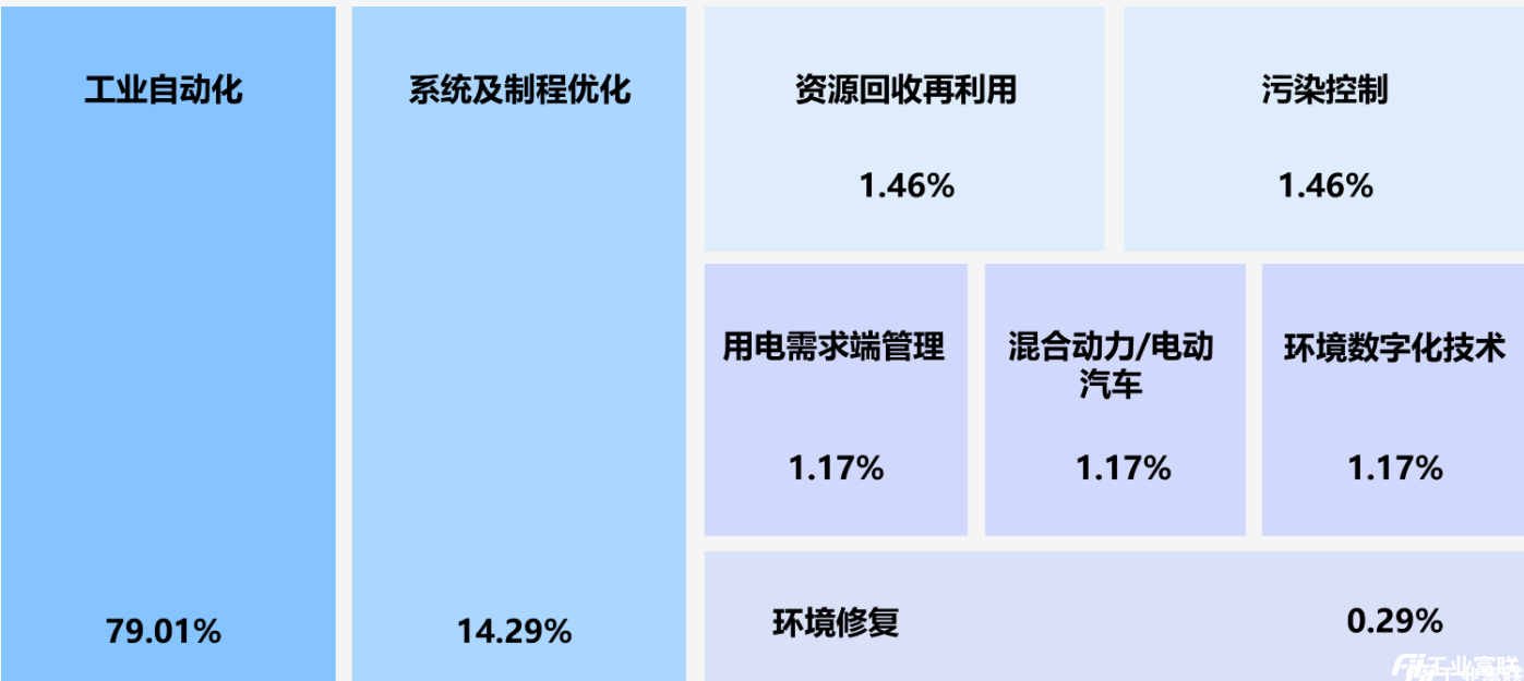 详情-清洁技术专利