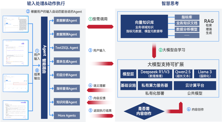 智能指标开发平台统一多业务下的指标与数据：