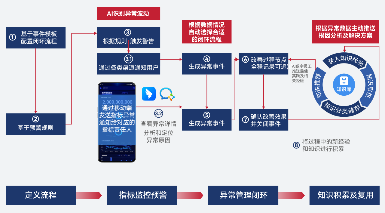 企业运营决策中心IOC构建业务数据双向驱动闭环
