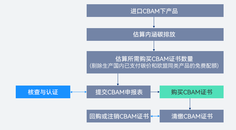 碳边境调节机制