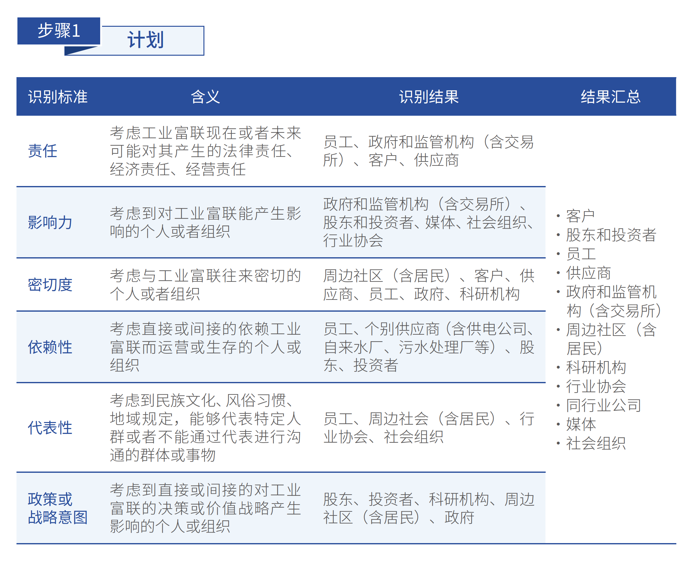 步骤一 利益相关方识别