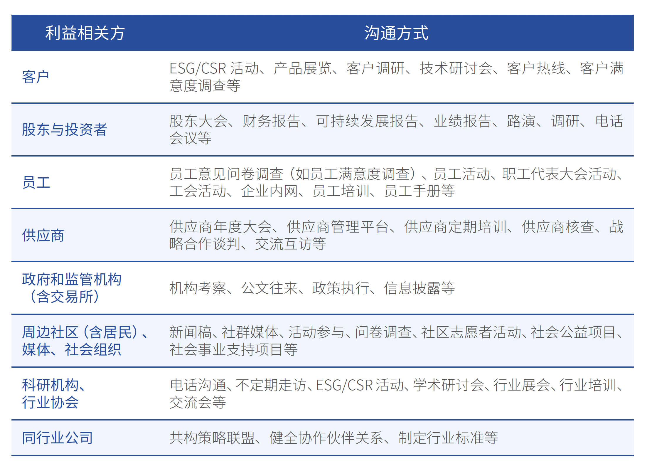 利益相关方沟通