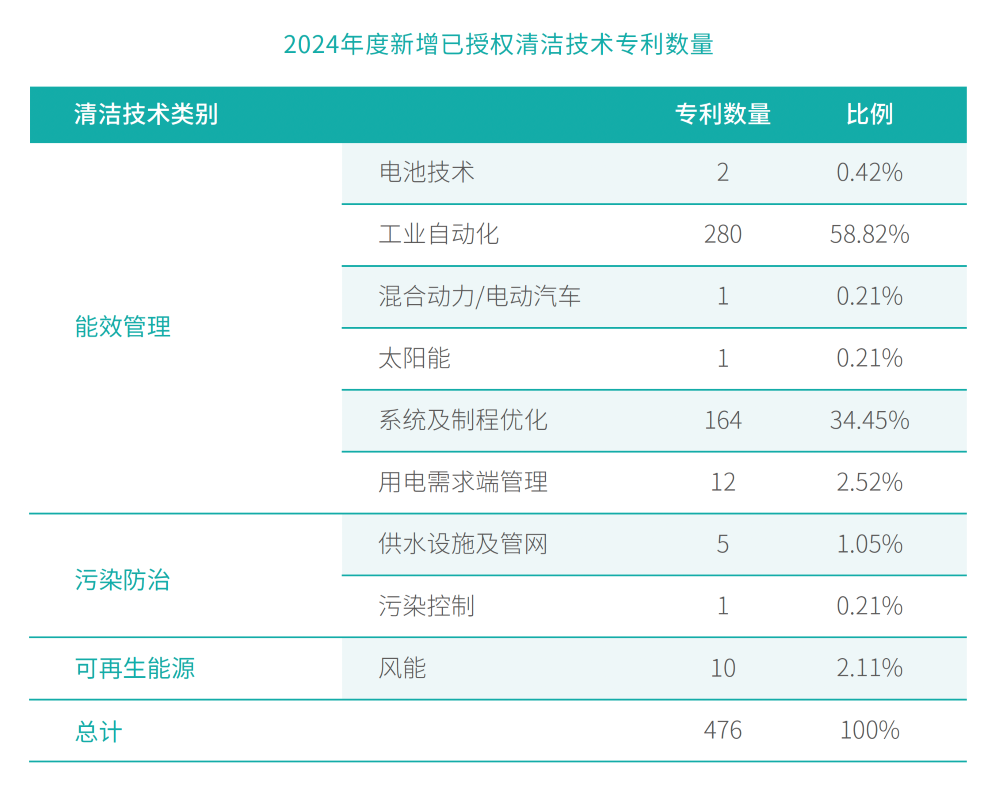 12-新增已授权清洁技术专利数量（中）.png