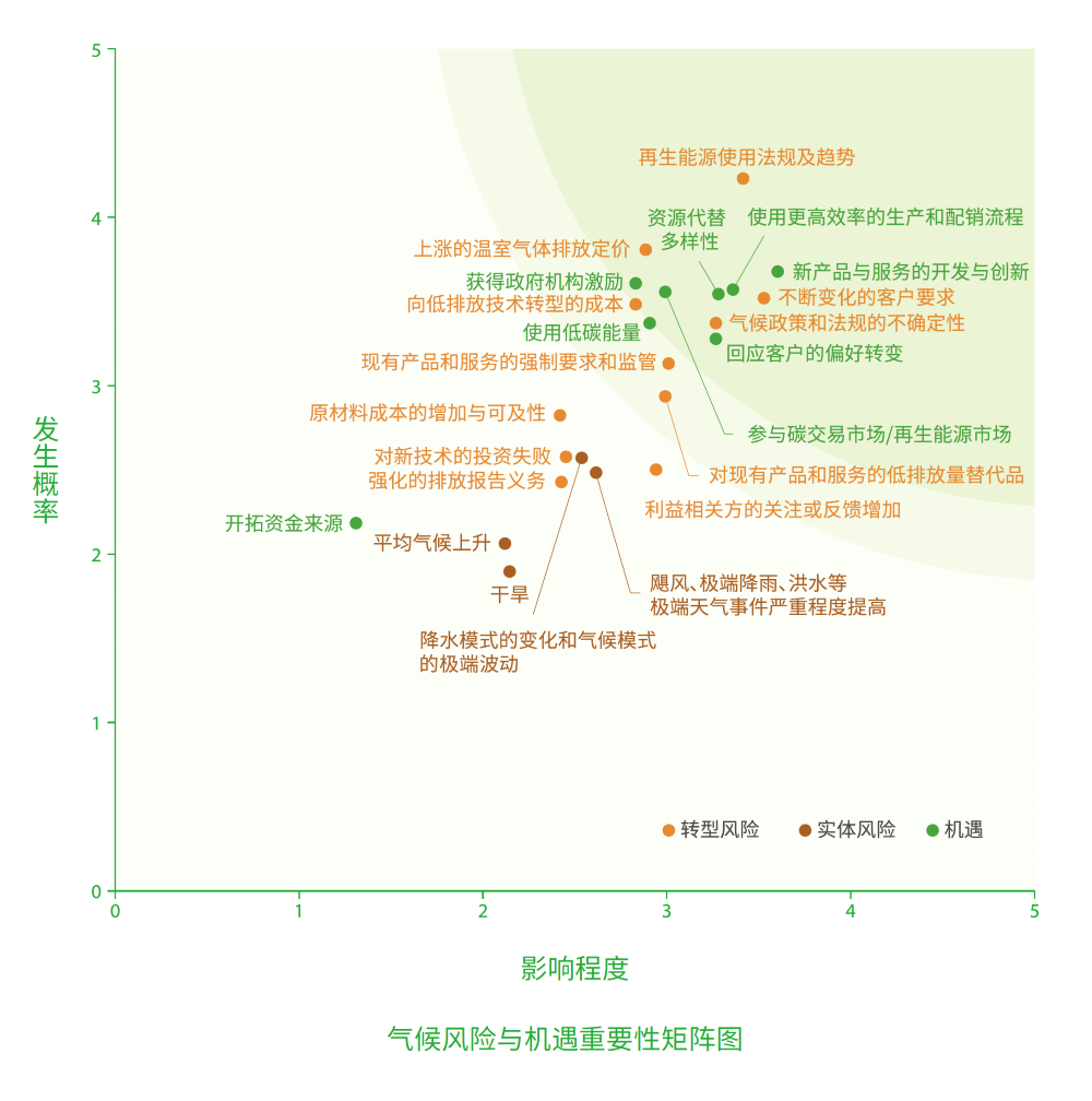 9-气候风险与机遇重要性矩阵（中）-1.png