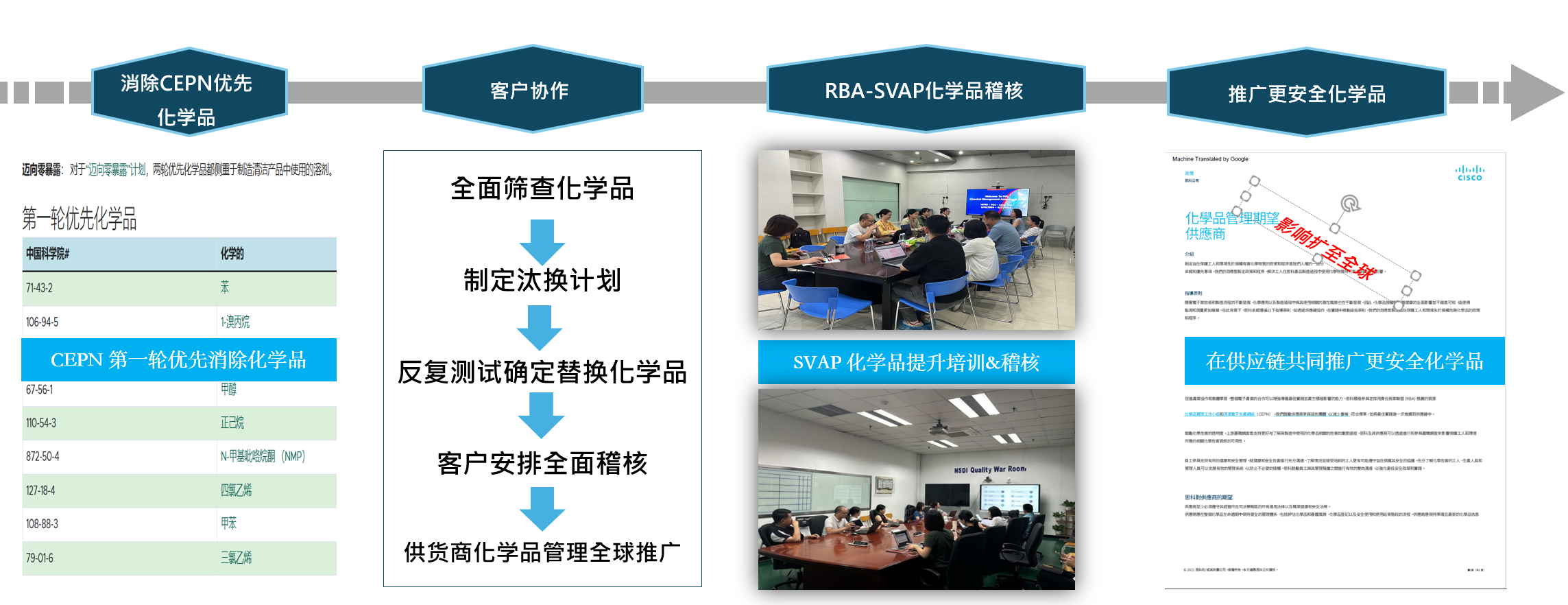 RBA-SVAP化学品替代与稽核