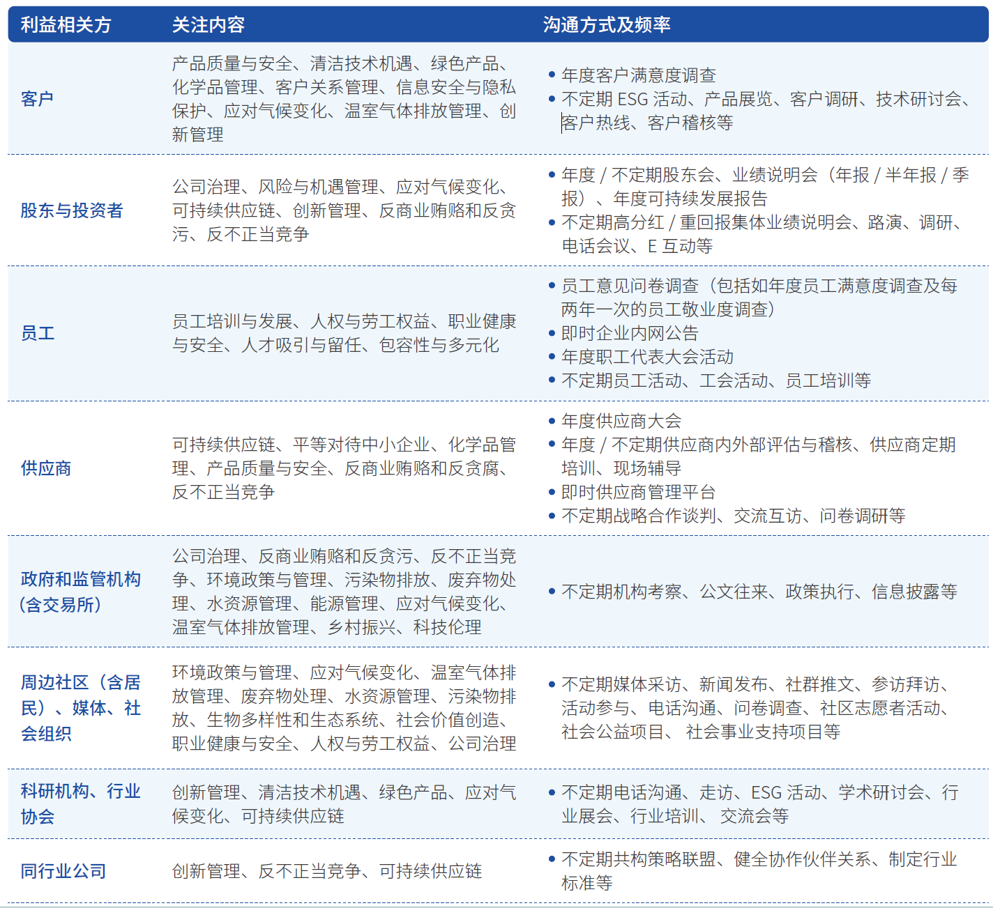 利益相关方沟通