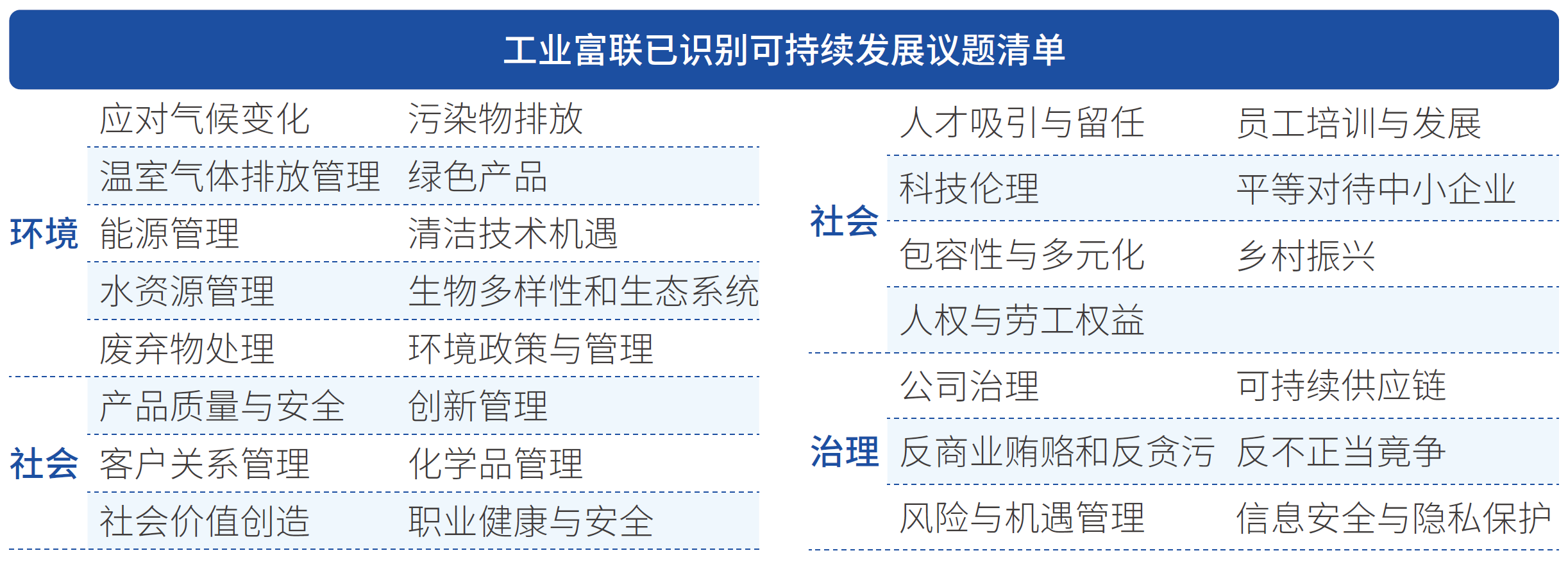 步骤二 建立议题清单