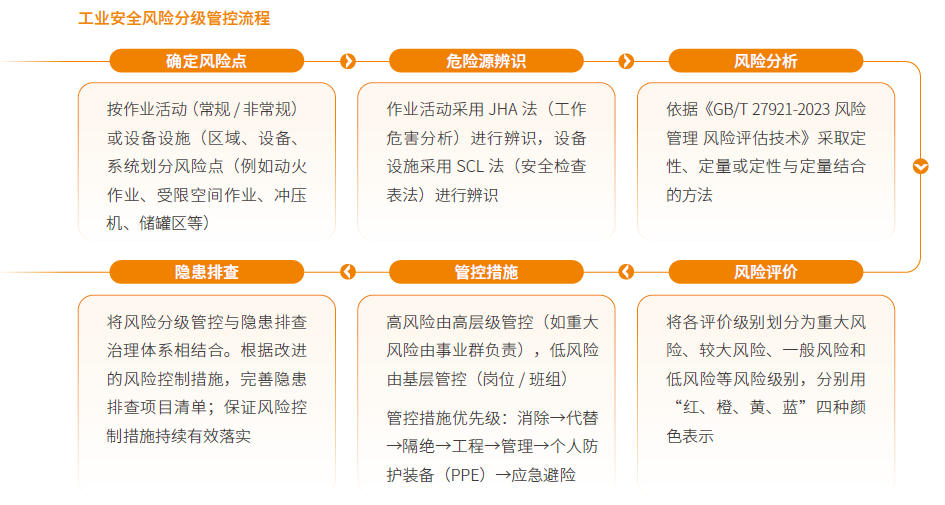 【社会-健康与安全】工业安全风险分级管控流程.jpg