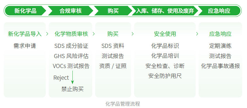 【社会-健康与安全】化学品管理流程.jpg