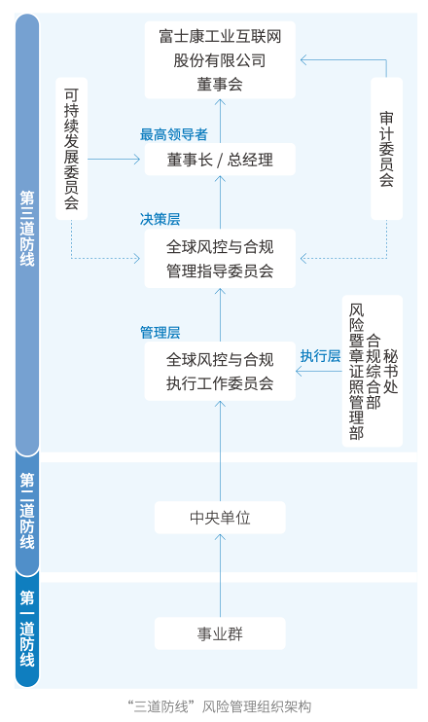 管理架构
