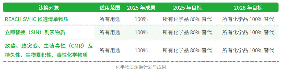 【社会-健康与安全】化学物质汰换计划与成果.jpg
