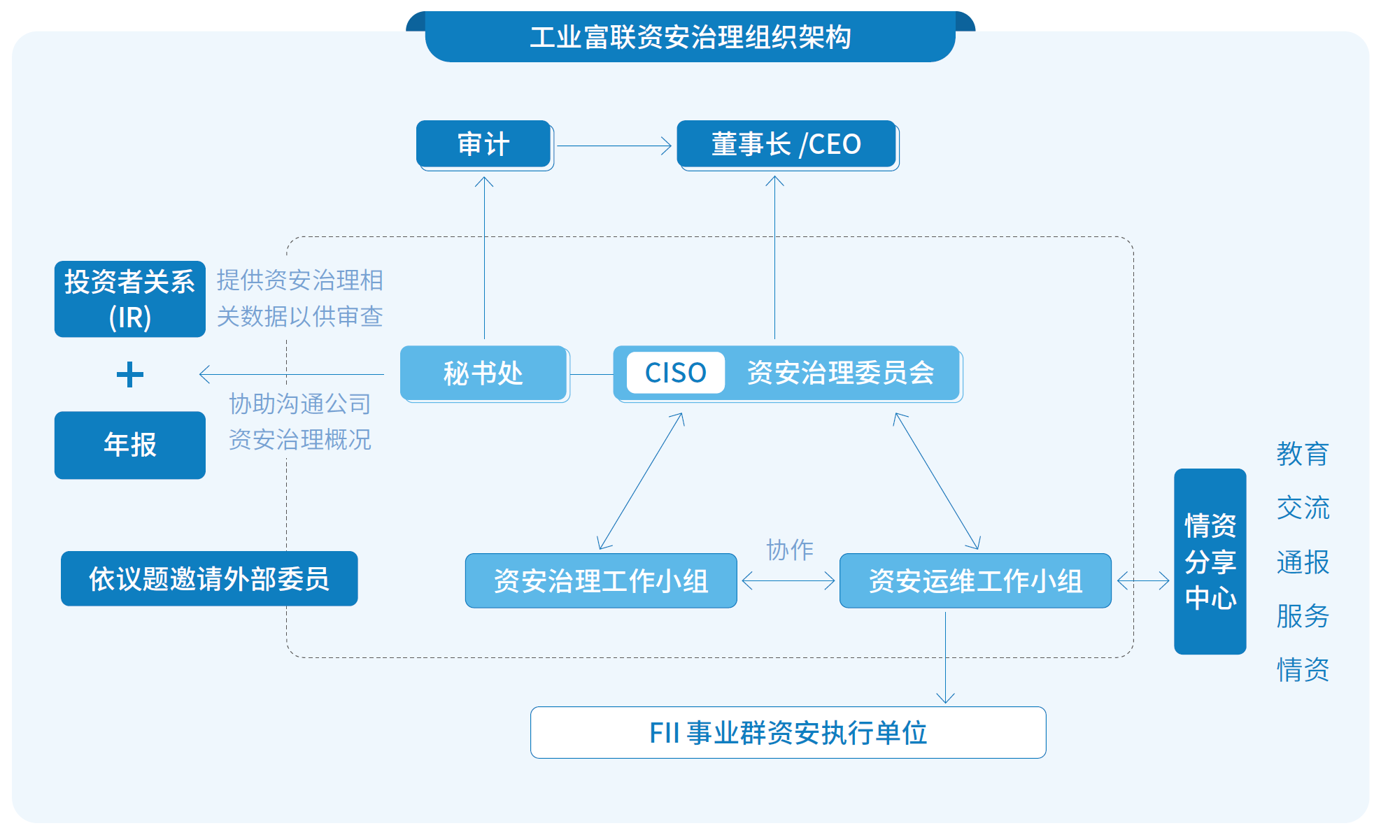 管理体系