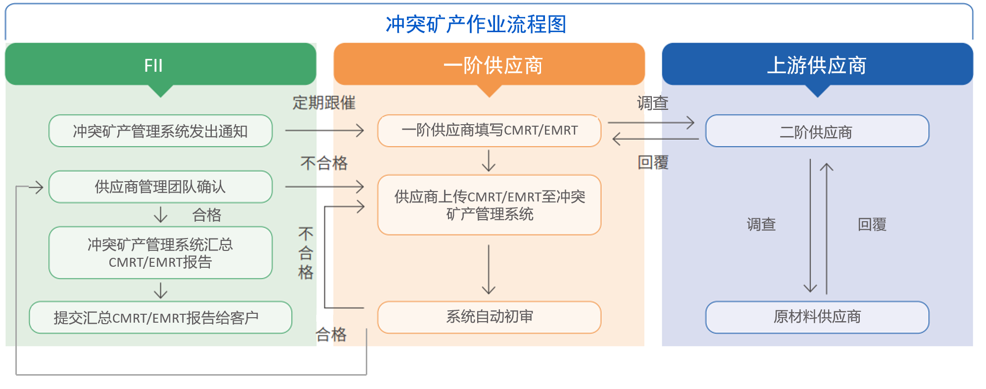 冲突矿产作业流程图.png