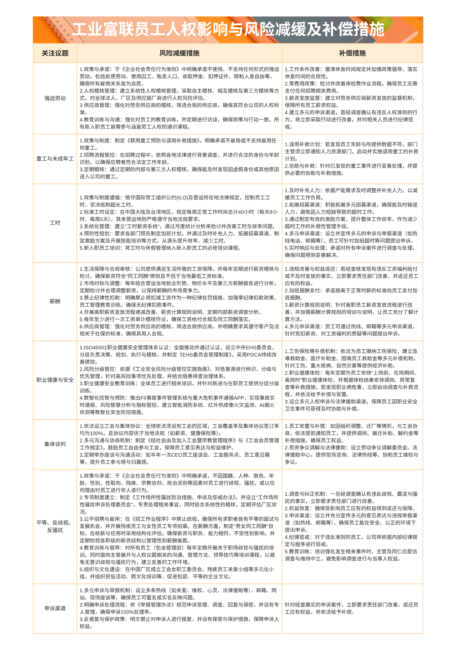 社会 - 人权管理 - 影响与补救措施表格.png